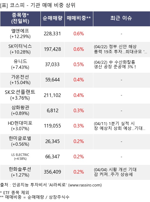 매매 비중 상위 10개항목