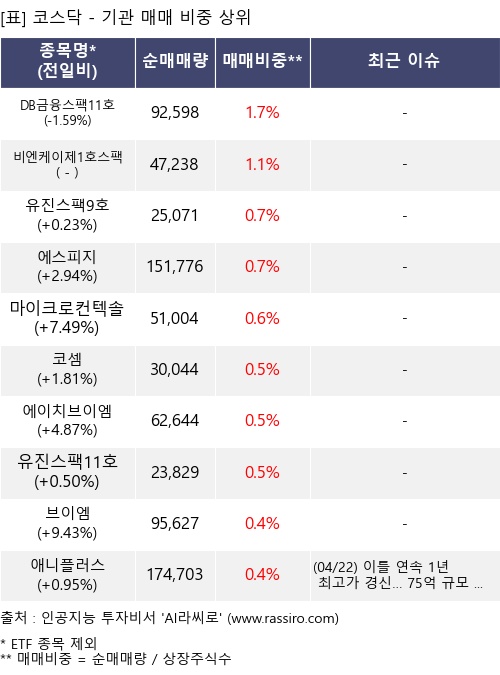 매매 비중 상위 10개항목