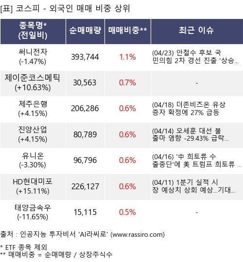 매매 비중 상위 10개항목