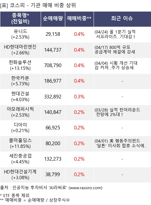 매매 비중 상위 10개항목