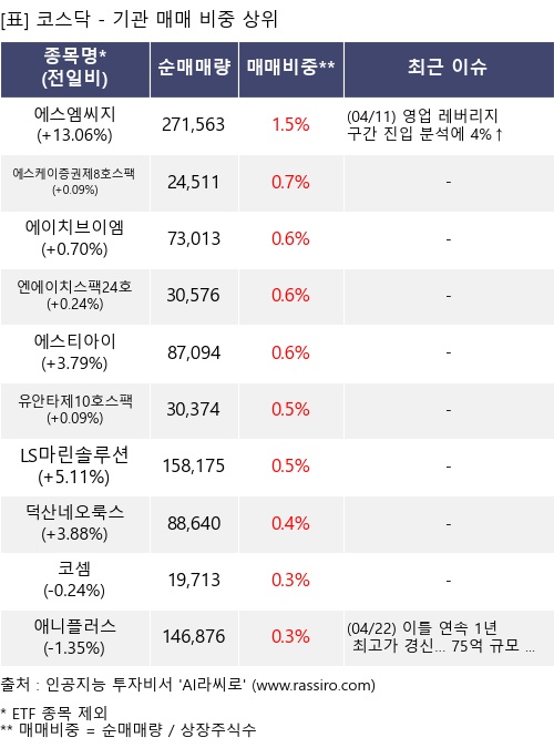 매매 비중 상위 10개항목