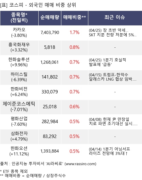 매매 비중 상위 10개항목