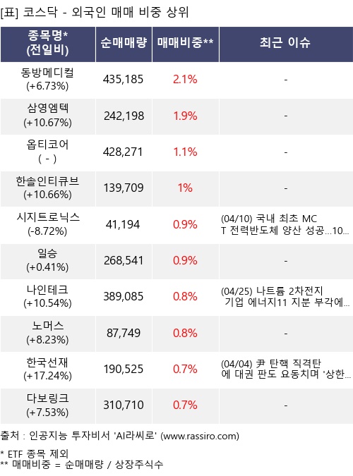 매매 비중 상위 10개항목