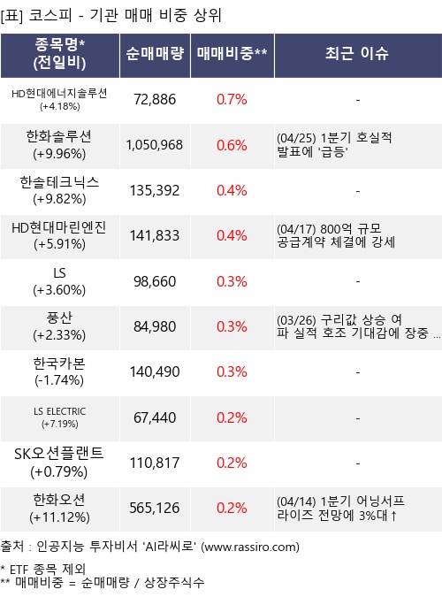 매매 비중 상위 10개항목