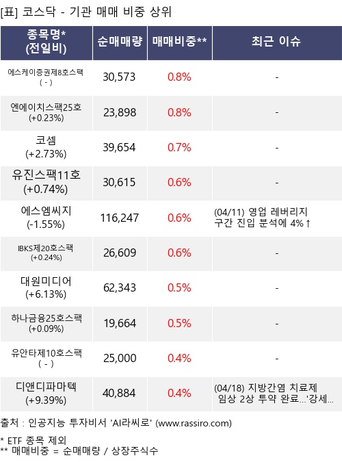 매매 비중 상위 10개항목