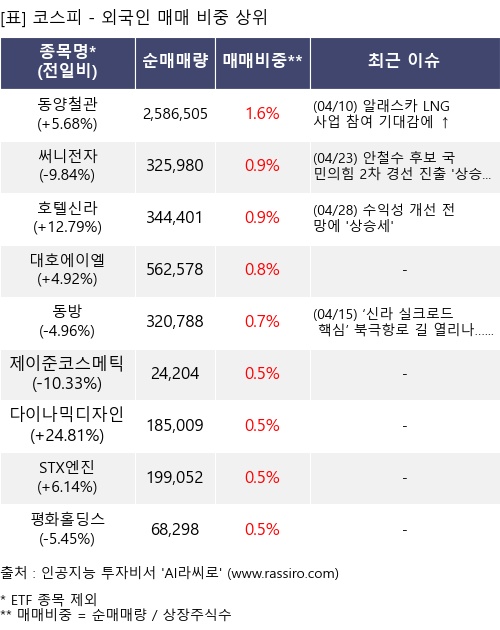 매매 비중 상위 10개항목