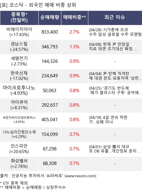 매매 비중 상위 10개항목