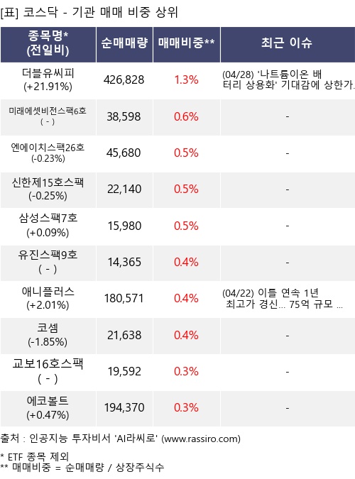 매매 비중 상위 10개항목