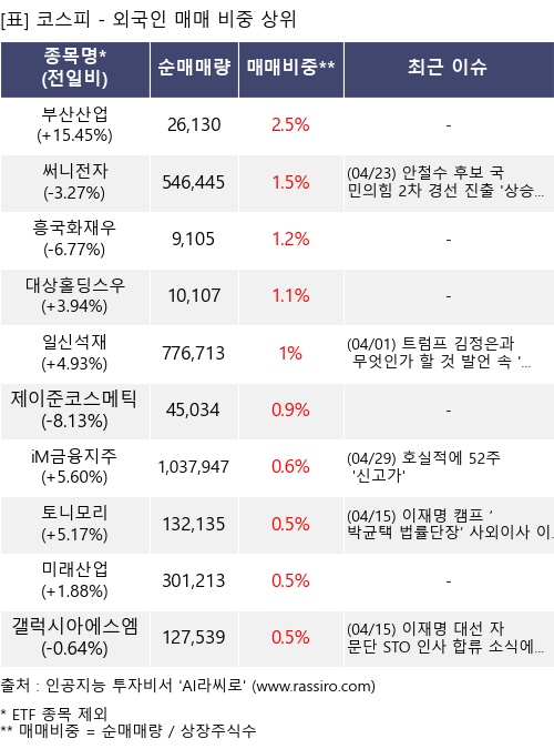 매매 비중 상위 10개항목