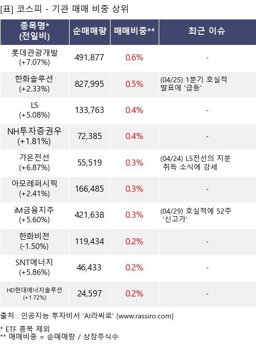 매매 비중 상위 10개항목