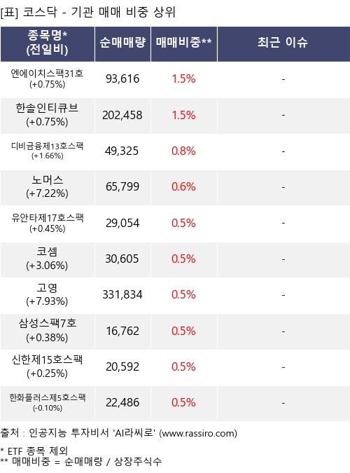 매매 비중 상위 10개항목