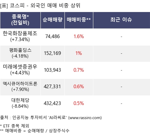 매매 비중 상위 10개항목