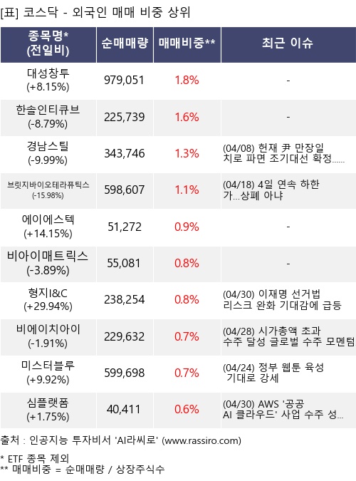 매매 비중 상위 10개항목