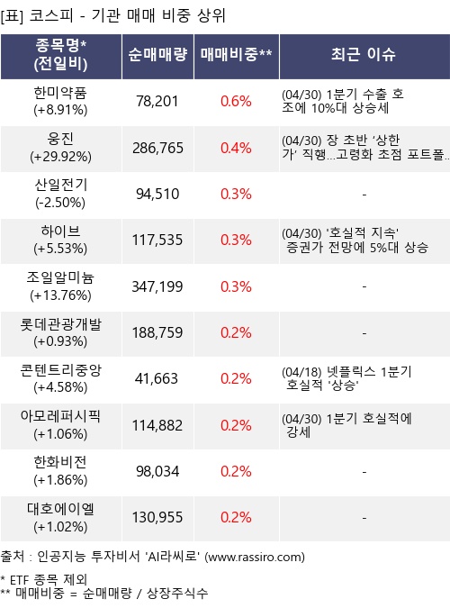 매매 비중 상위 10개항목