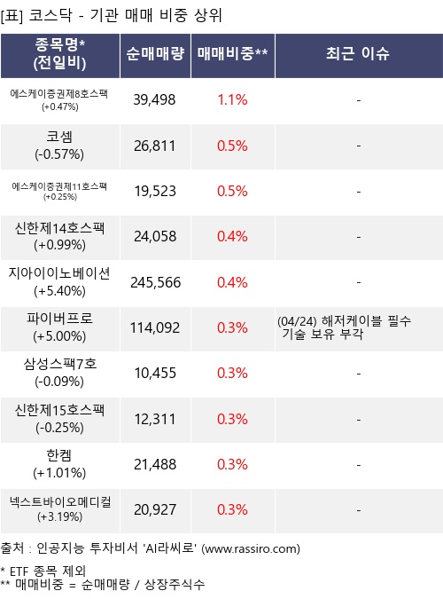 매매 비중 상위 10개항목