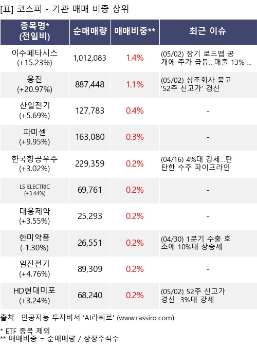 매매 비중 상위 10개항목