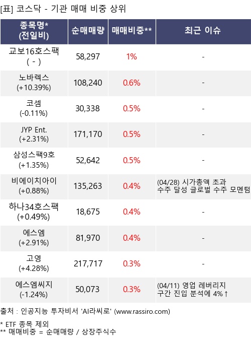 매매 비중 상위 10개항목