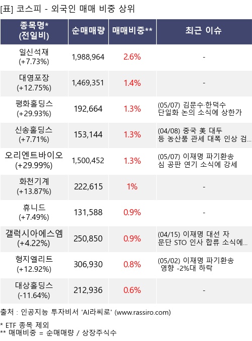 매매 비중 상위 10개항목