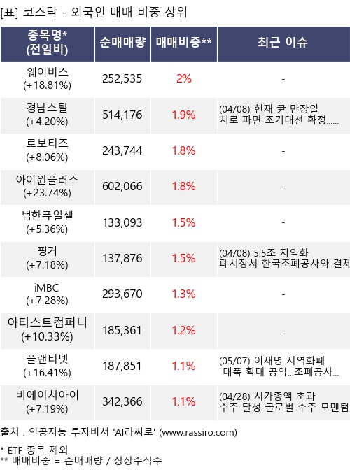 매매 비중 상위 10개항목