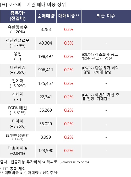 매매 비중 상위 10개항목