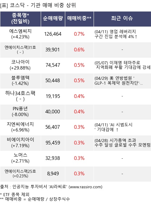 매매 비중 상위 10개항목