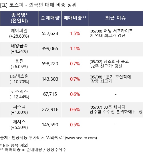 매매 비중 상위 10개항목