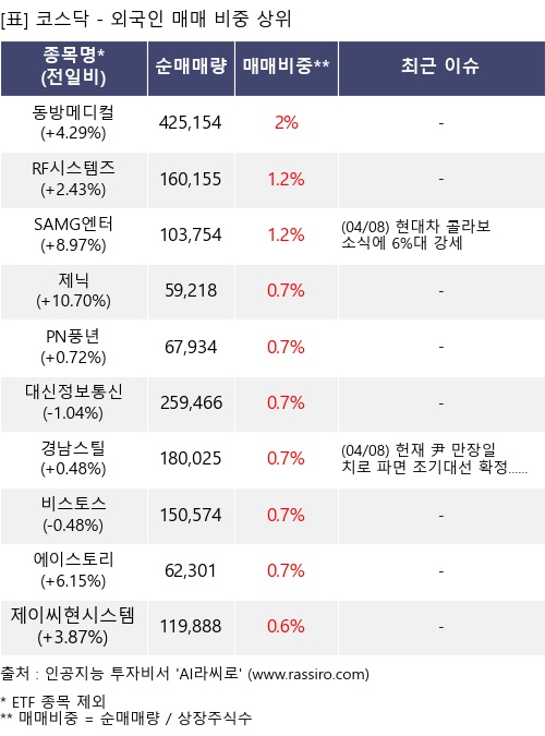매매 비중 상위 10개항목