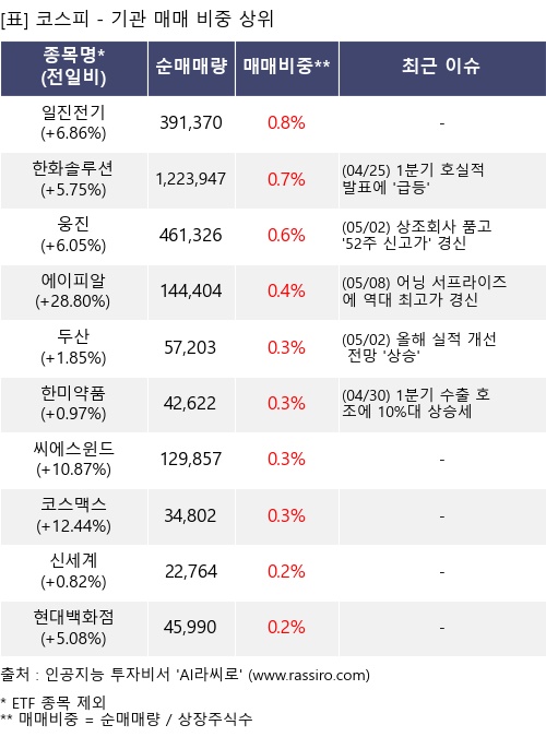 매매 비중 상위 10개항목