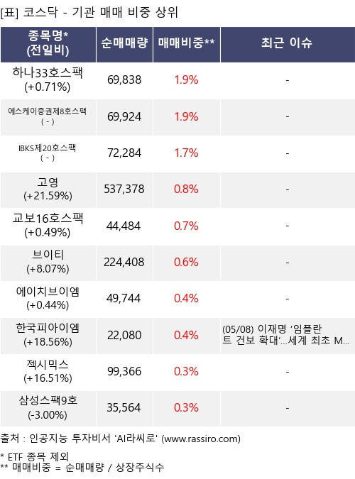 매매 비중 상위 10개항목