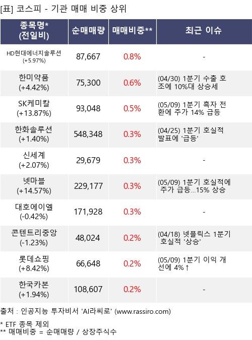 매매 비중 상위 10개항목
