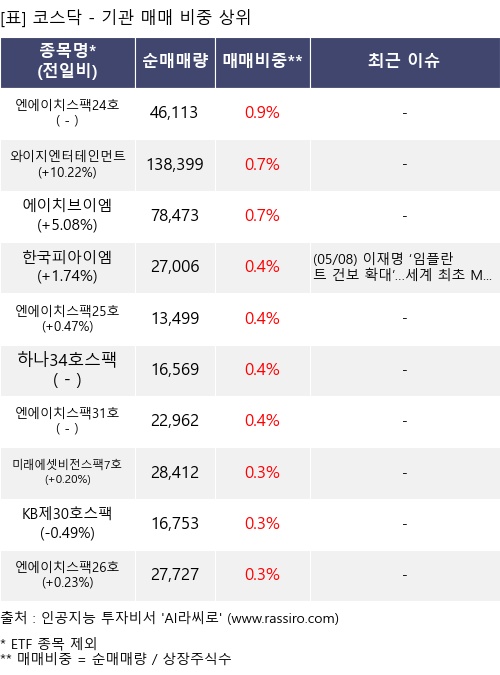 매매 비중 상위 10개항목