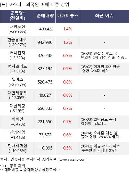 매매 비중 상위 10개항목