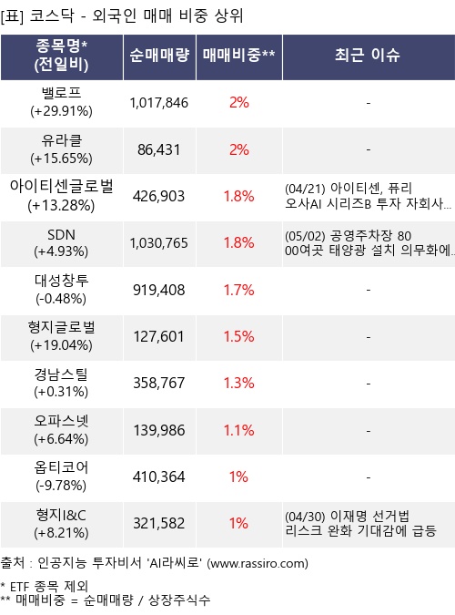 매매 비중 상위 10개항목