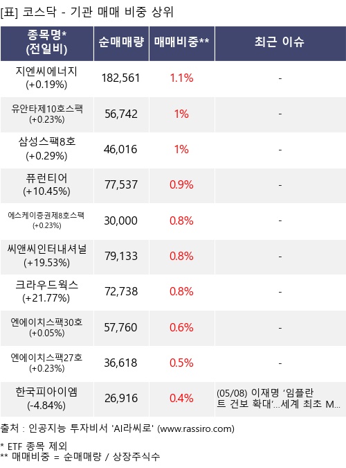 매매 비중 상위 10개항목