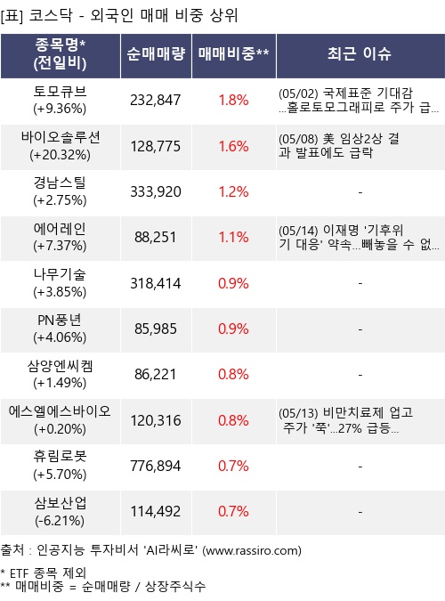 매매 비중 상위 10개항목