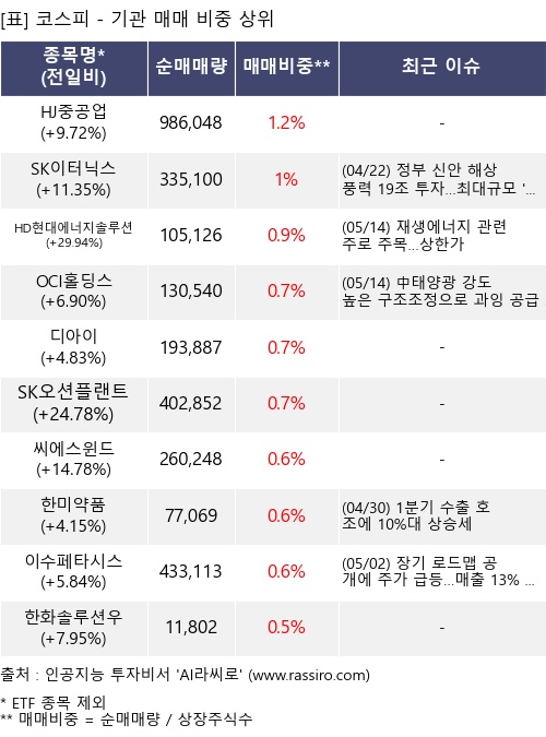 매매 비중 상위 10개항목