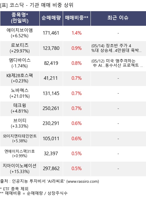 매매 비중 상위 10개항목