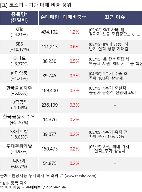 매매 비중 상위 10개항목