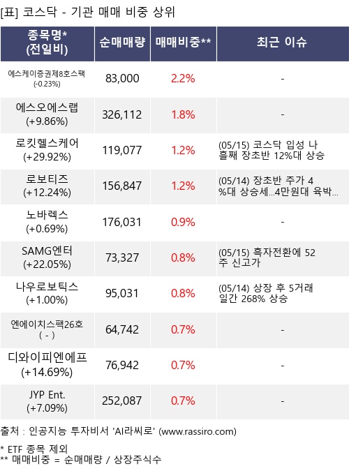 매매 비중 상위 10개항목