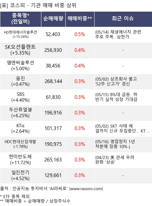 매매 비중 상위 10개항목