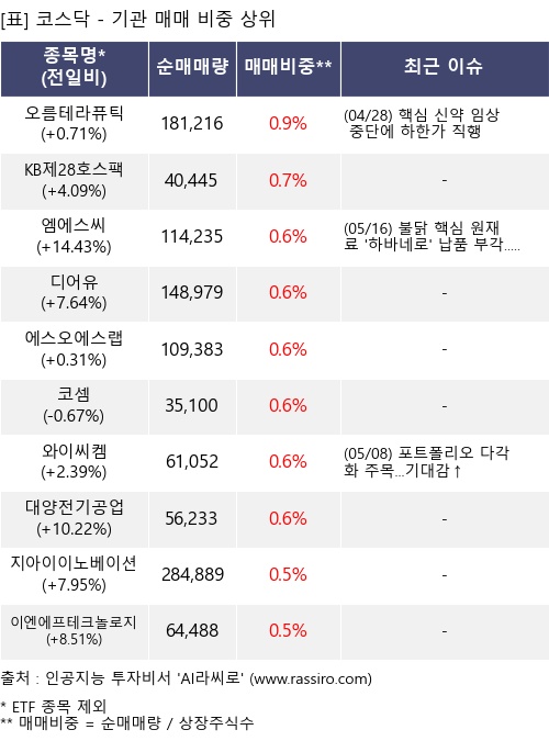 매매 비중 상위 10개항목