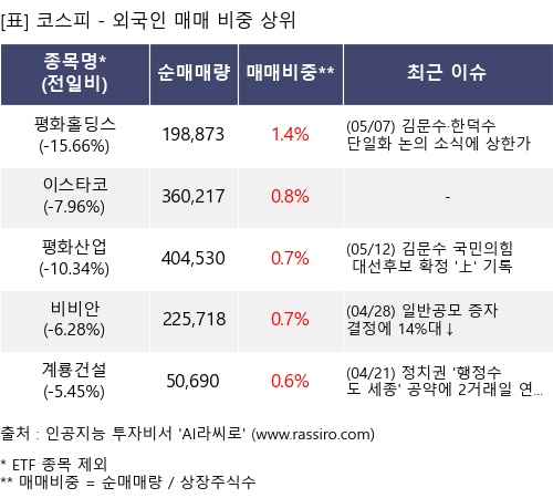 매매 비중 상위 10개항목