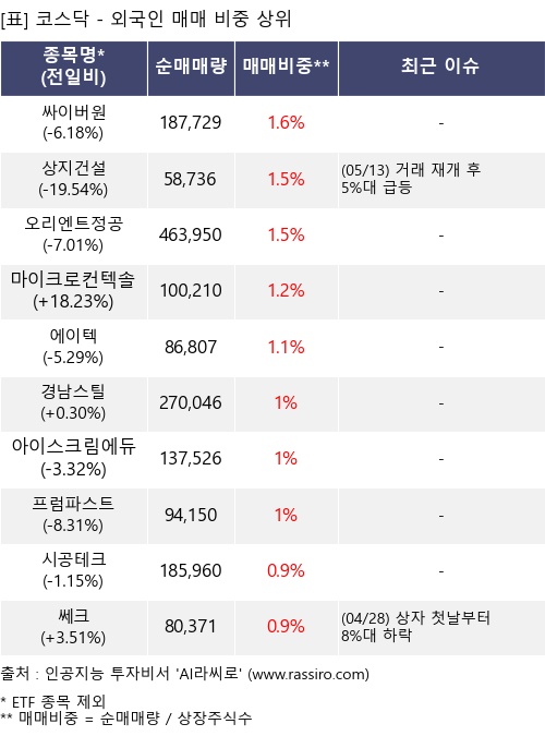 매매 비중 상위 10개항목