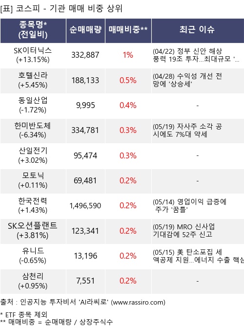 매매 비중 상위 10개항목