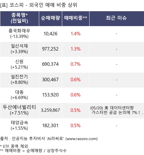 매매 비중 상위 10개항목