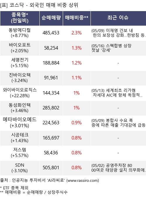 매매 비중 상위 10개항목