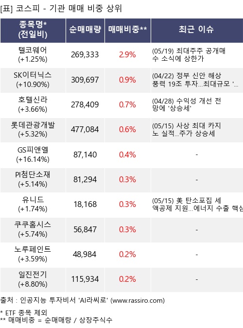 매매 비중 상위 10개항목