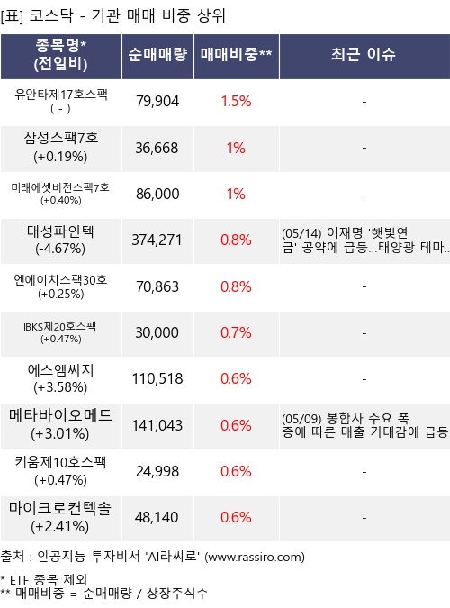 매매 비중 상위 10개항목