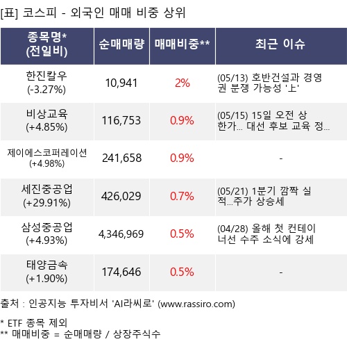 매매 비중 상위 10개항목