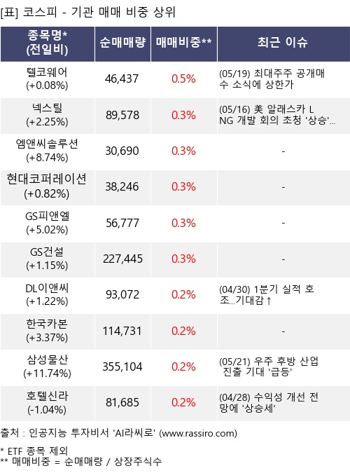 매매 비중 상위 10개항목